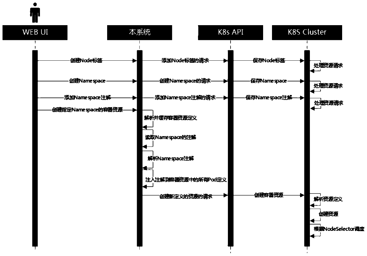 Container resource creating method, device and equipment and computer readable storage medium