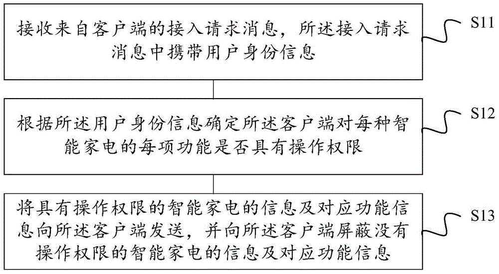 Intelligent household electrical appliance operating authorization control method and device