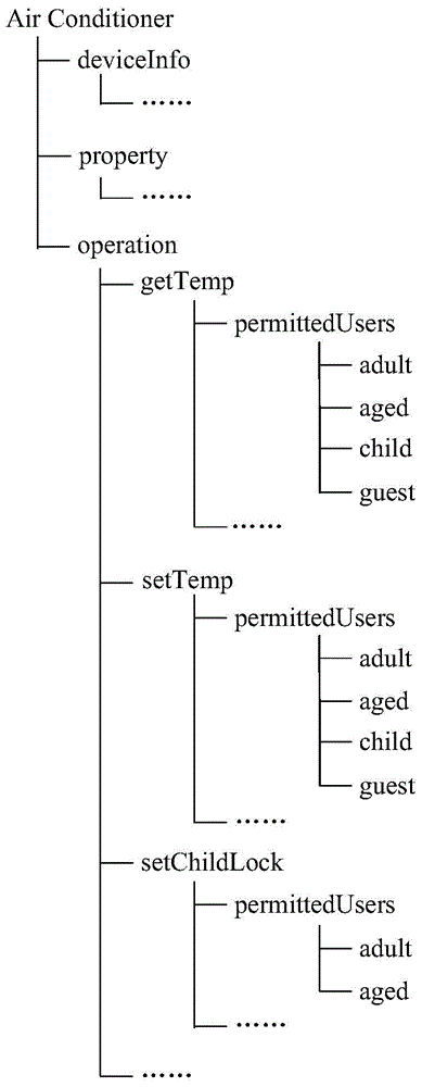 Intelligent household electrical appliance operating authorization control method and device