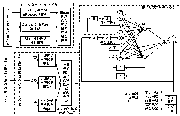 Intelligent detection system for eggplant greenhouse environment based on wavelet neural network