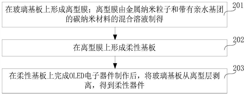 A kind of release film, preparation method of flexible device, release film and flexible device