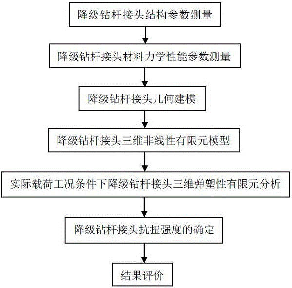 Method for quickly evaluating torsional property of degraded drill rod connector