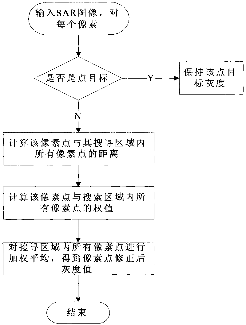 SAR image nonlocal mean value speckle filtering method