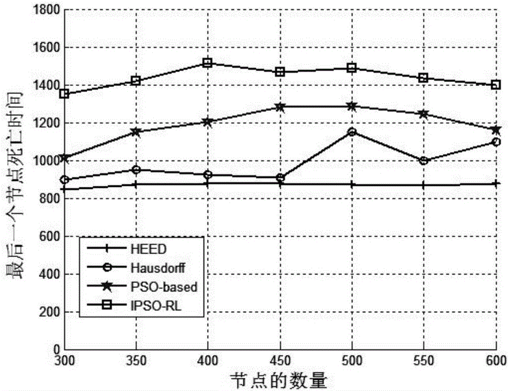 Wireless sensor network routing energy-saving method with load balancing