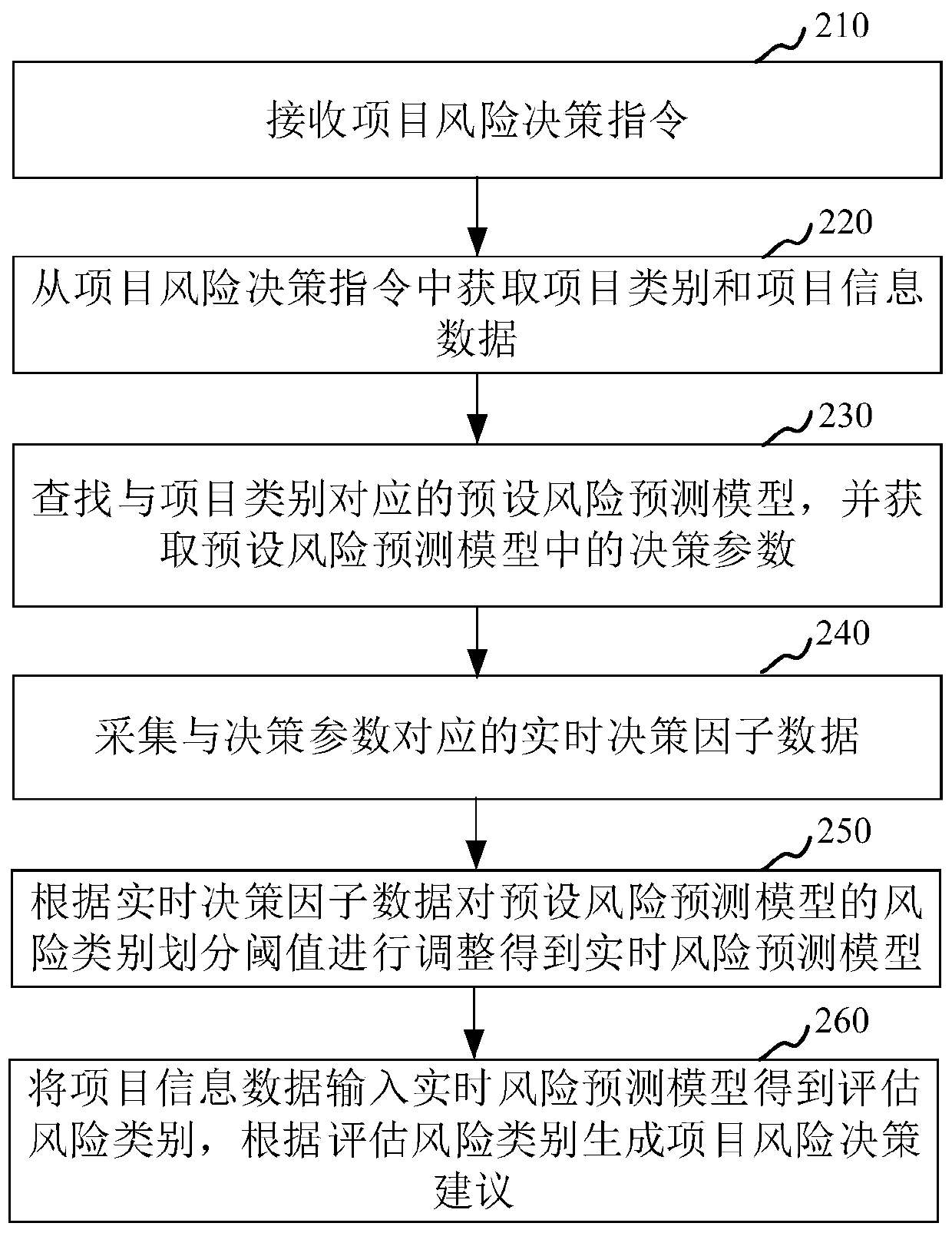 Project risk decision-making method and device, computer equipment and storage medium