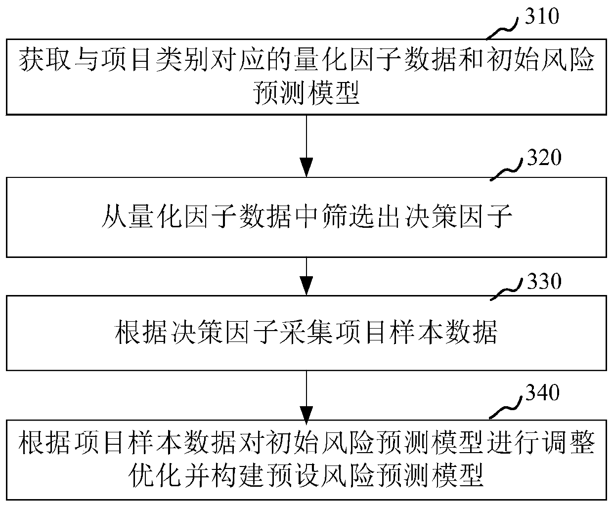 Project risk decision-making method and device, computer equipment and storage medium