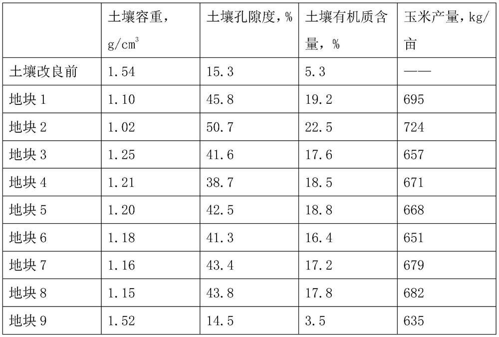 Water-retaining and fertilizer-retaining soil conditioner and preparation method thereof