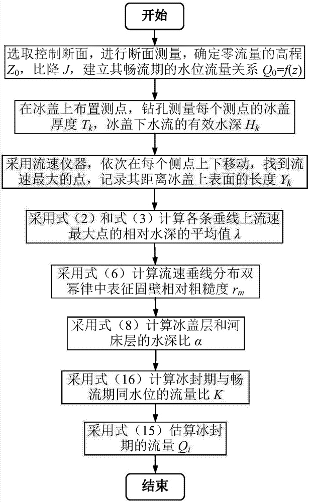 Method for estimating flow during freezeup period of cold region river through stage-discharge relation during flowing period