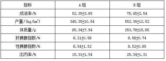 Feed for Chinese mitten crabs and preparation method