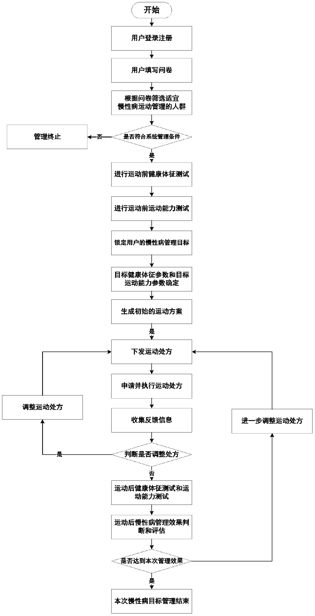 A mobile terminal-based chronic disease tracking management system and its closed-loop guidance method