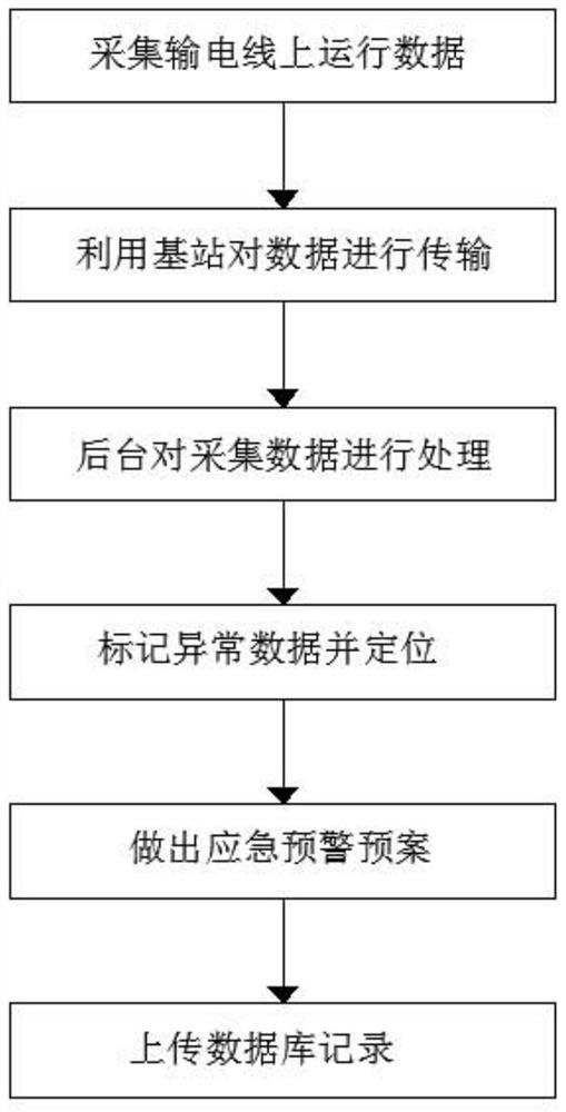 Power transmission line operation monitoring system for intelligent power grid