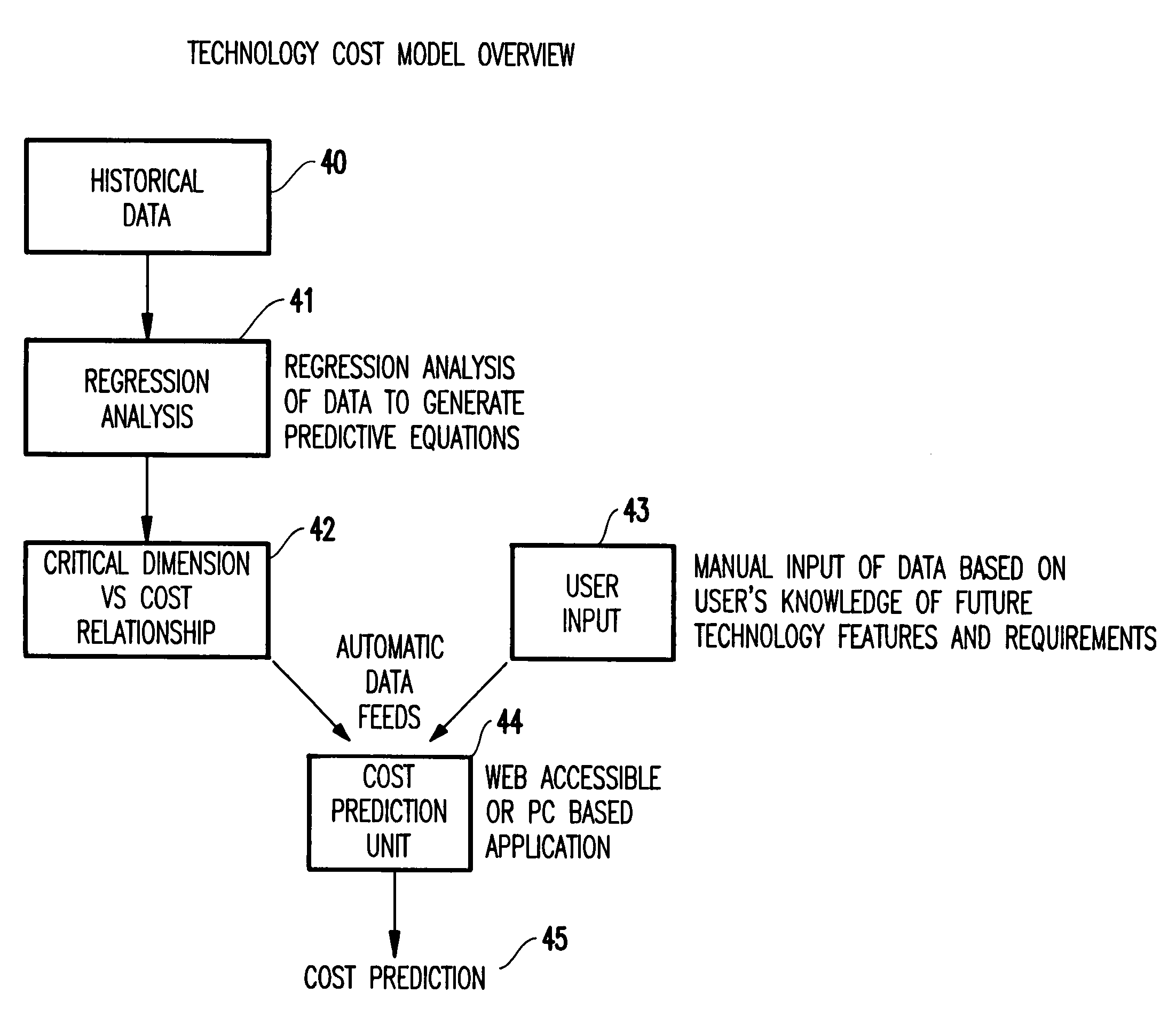 System and methodology for calculating the cost of future semiconductor products using regression analysis of historical cost data