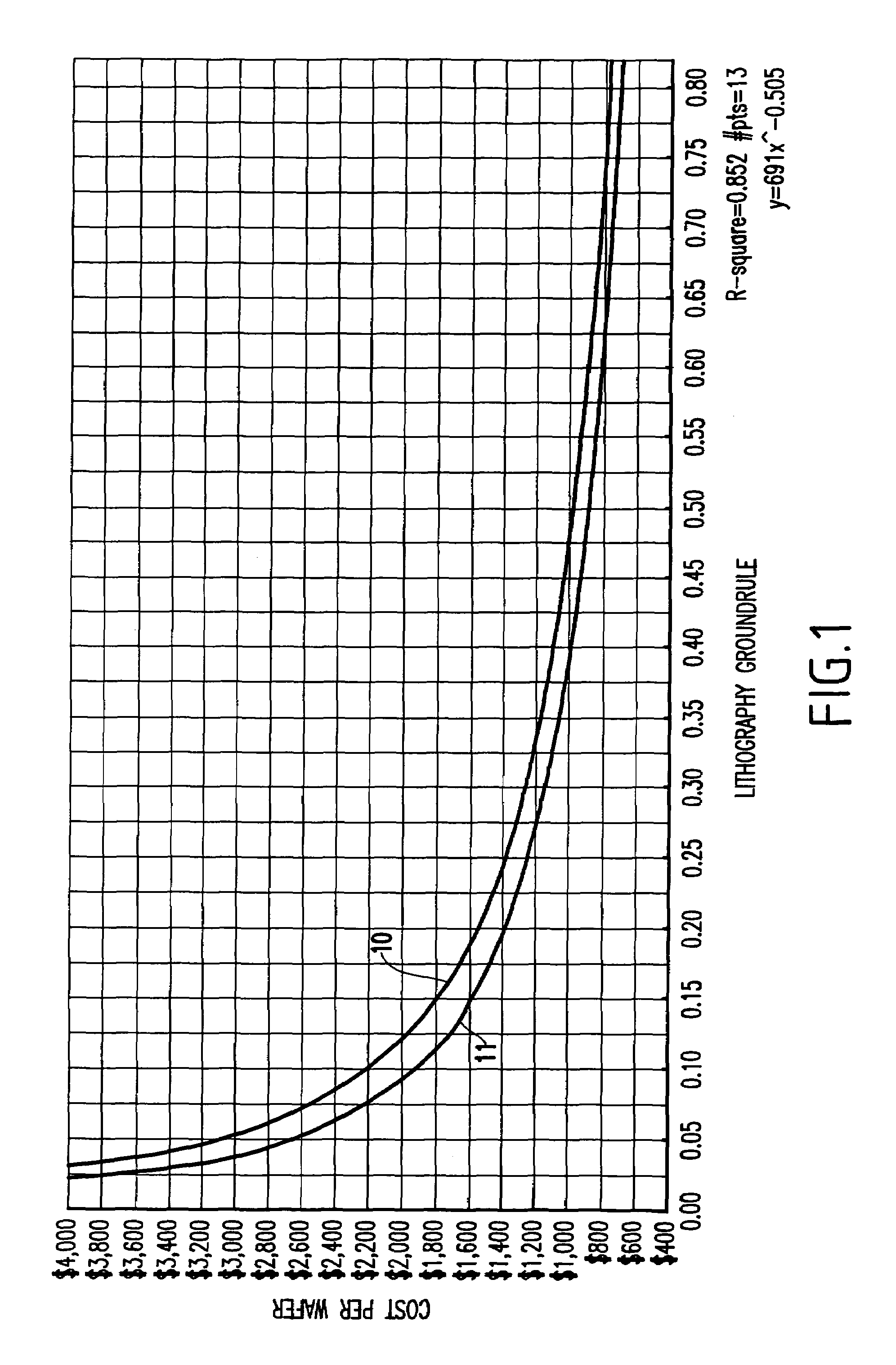 System and methodology for calculating the cost of future semiconductor products using regression analysis of historical cost data