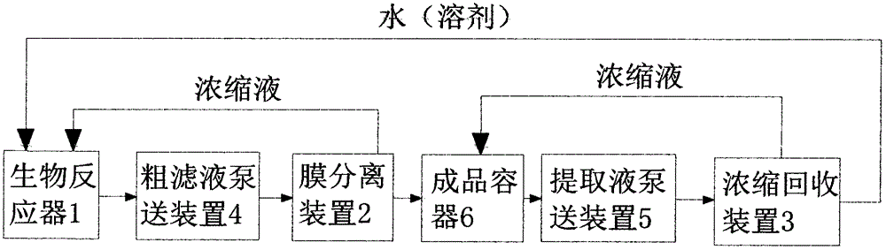 Process and device for recovering reverse osmosis-nanofiltration combination membrane separation material of fermentation liquor