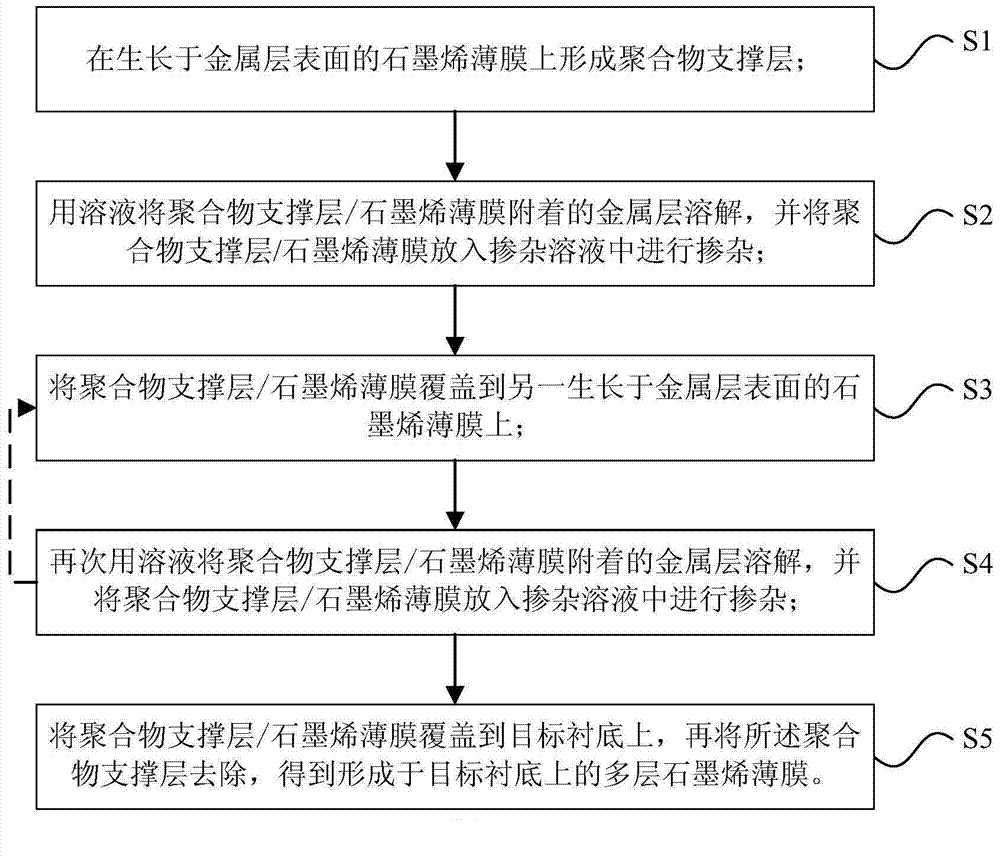 Preparation method for multilayered graphene film