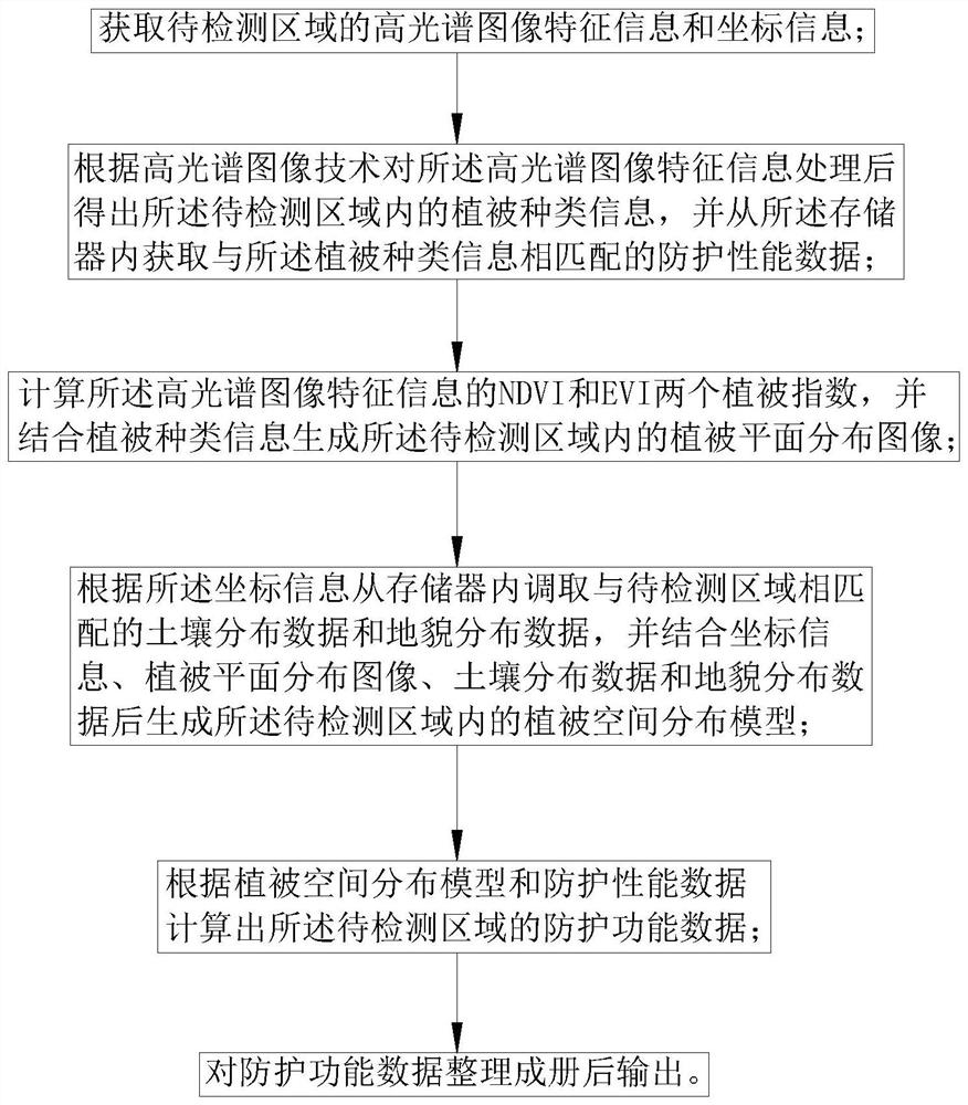 Detection system and method of slope planting vegetation protection function based on image analysis