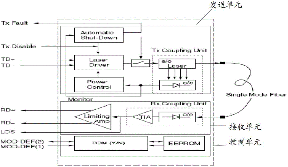 Control method and communication device of optical module