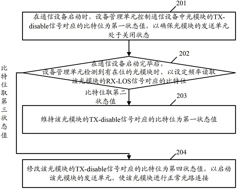 Control method and communication device of optical module