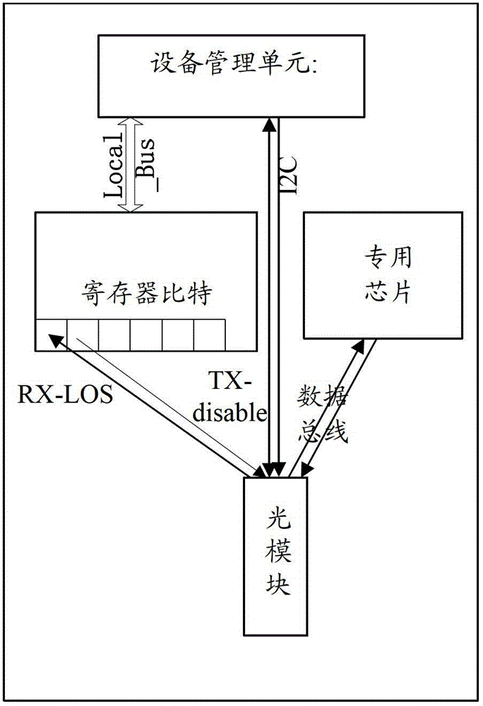 Control method and communication device of optical module