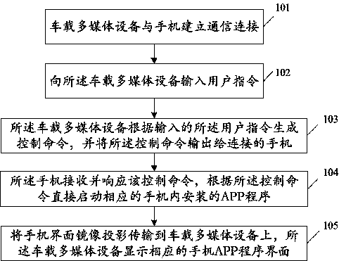 Method and vehicular multimedia device allowing cellphone APP (application) startup by cellphone interconnection