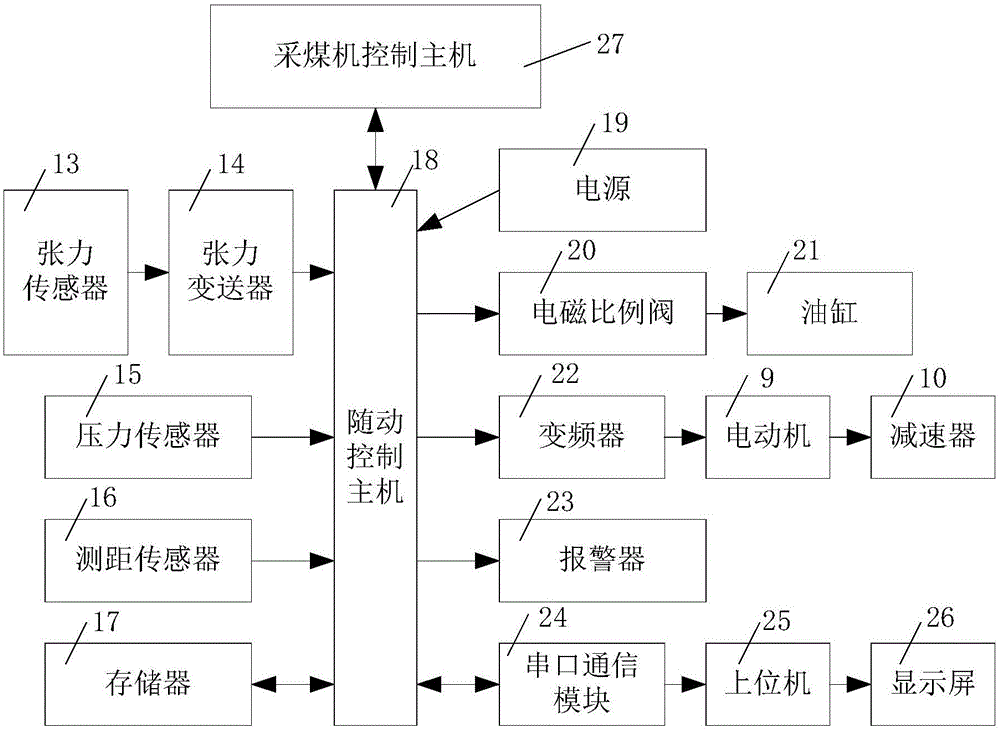 Intelligent following control system and intelligent following control method for cable of chain-driving coal cutter