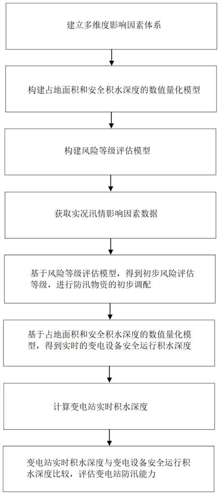 Substation flood prevention capability assessment method based on live data