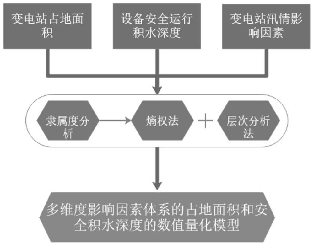 Substation flood prevention capability assessment method based on live data