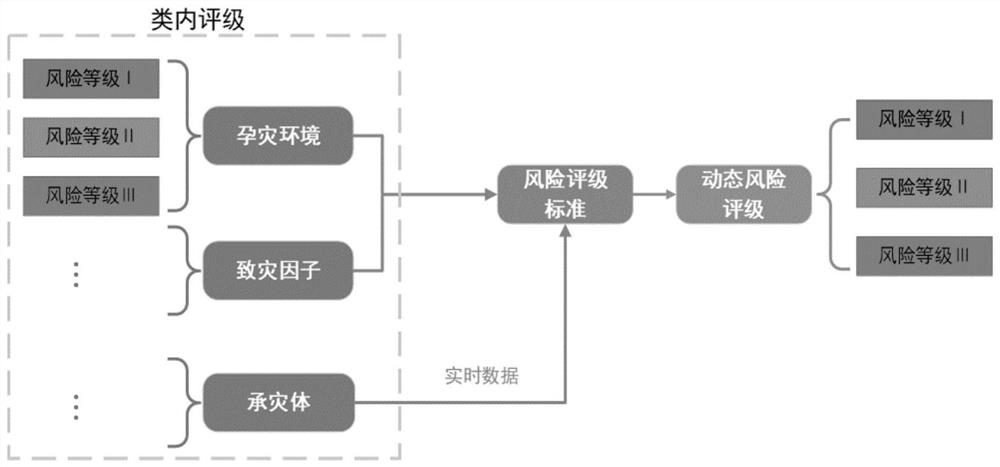 Substation flood prevention capability assessment method based on live data