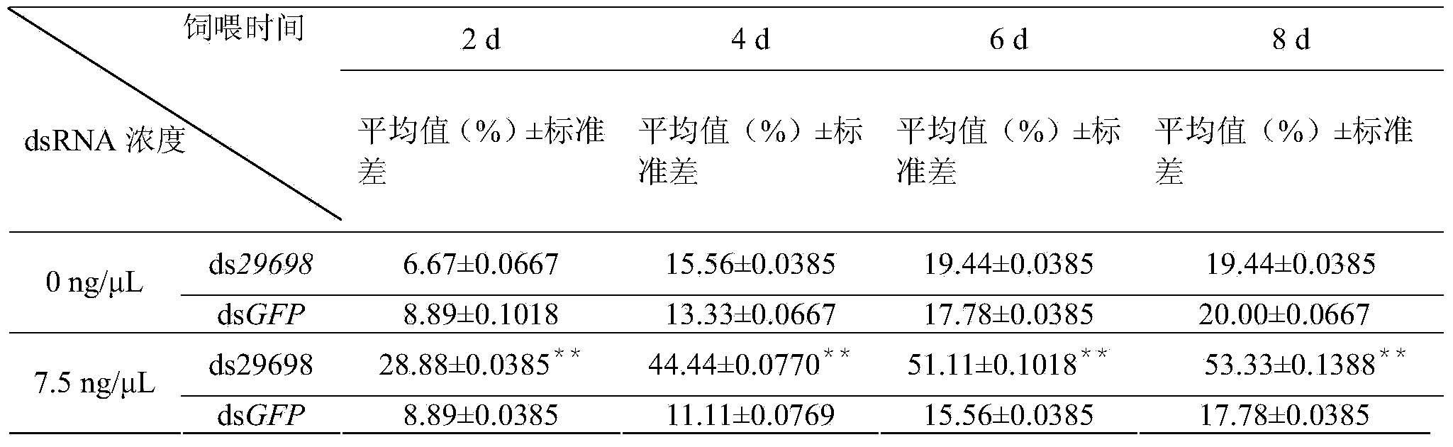 dsRNA (double-stranded ribonucleic acid) of sitobion avenae symbiotic bacteria gene and application thereof in reducing sitobion avenae survival rate