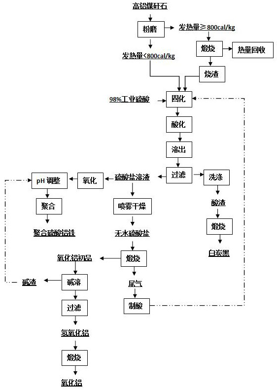 A method for efficiently utilizing high-alumina coal gangue