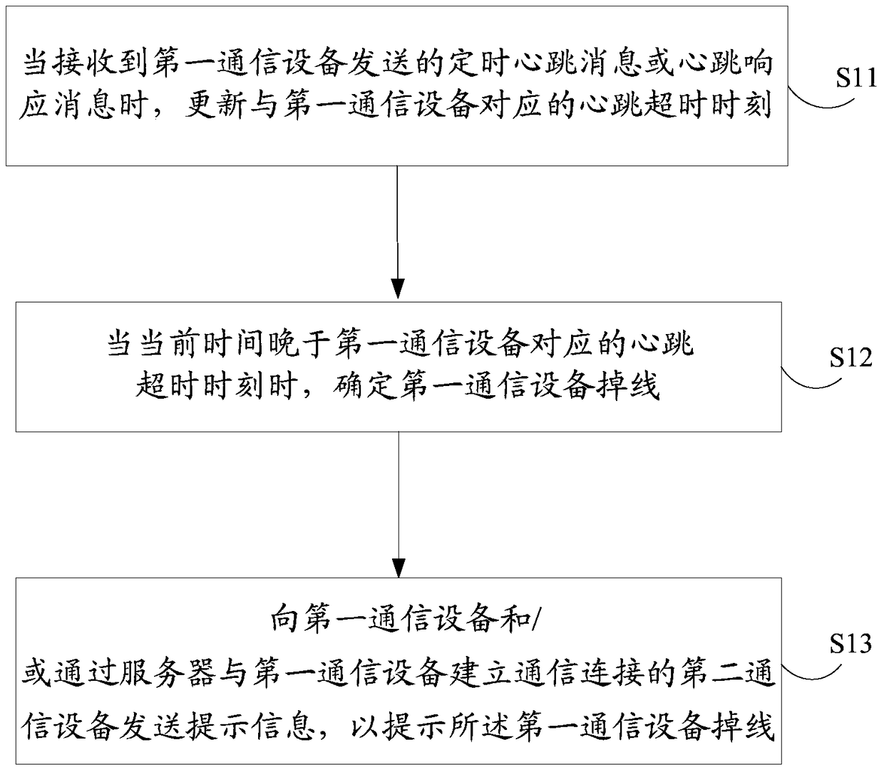 A disconnection detection method, device and server