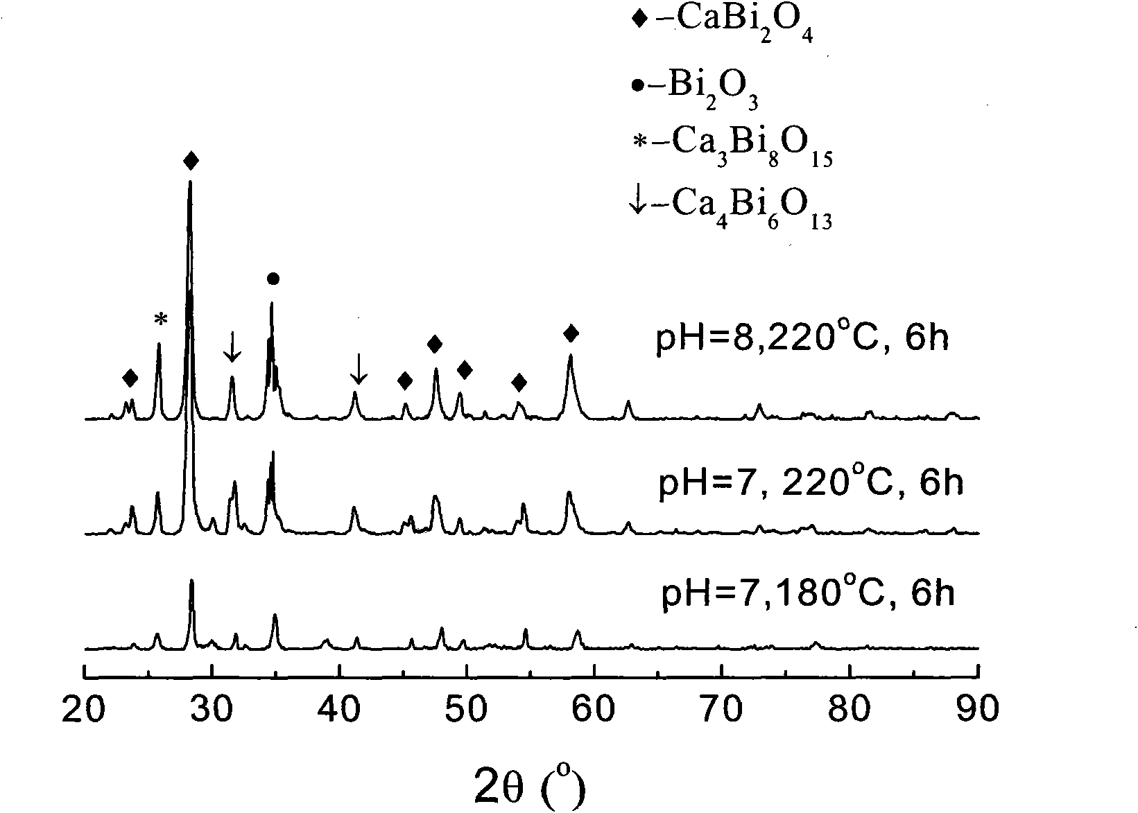 Method for synthesizing novel Ca-Bi-O visible light catalyst by adopting soft chemistry-hydrothermal technology