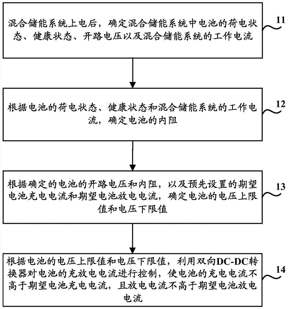 A method and device for controlling battery charging and discharging current