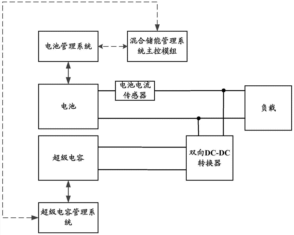 A method and device for controlling battery charging and discharging current