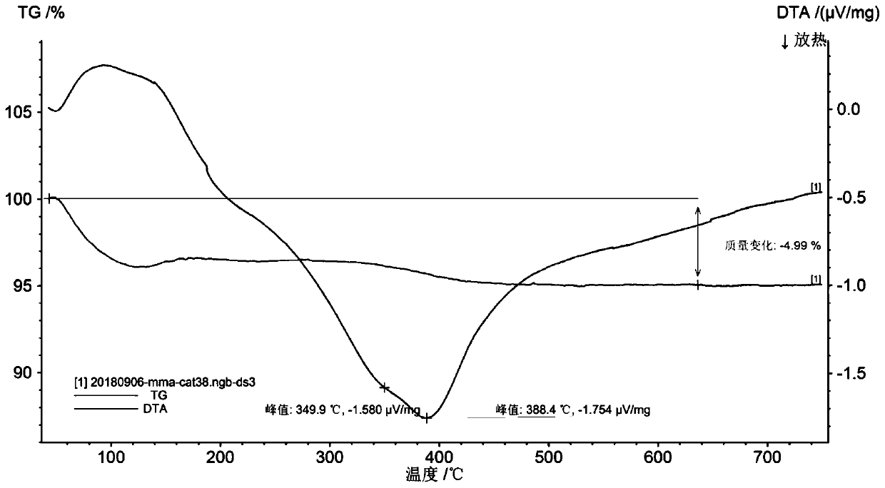 A kind of method for preparing methyl methacrylate by aldol condensation of methyl propionate and formaldehyde