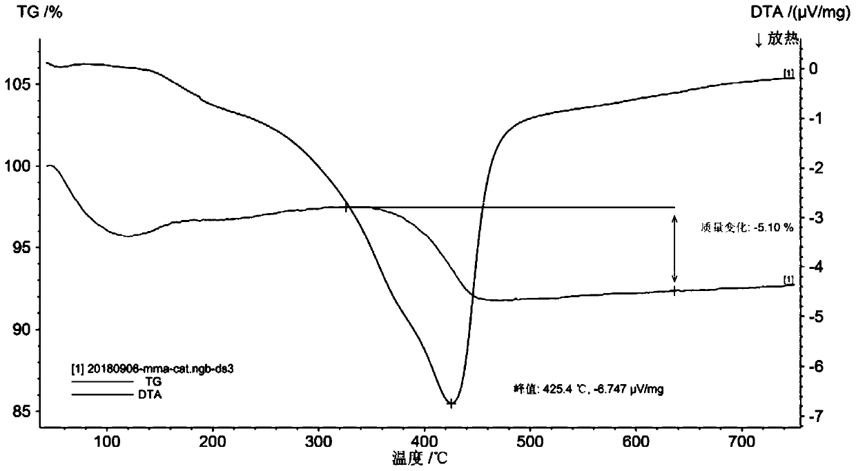 A kind of method for preparing methyl methacrylate by aldol condensation of methyl propionate and formaldehyde