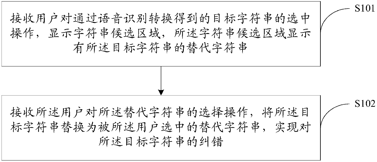 Character string error correction method and device