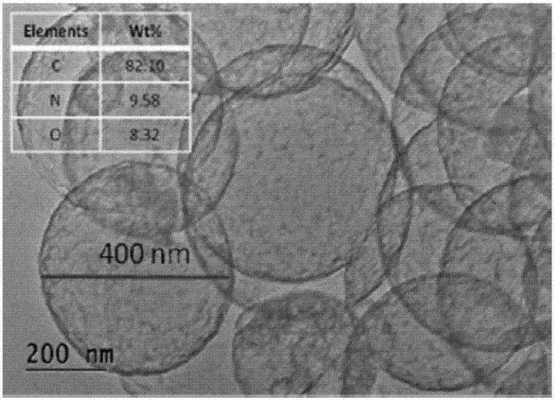 Nitrogen-doped porous hollow carbon sphere carbon dioxide adsorption material as well as preparation method and application thereof