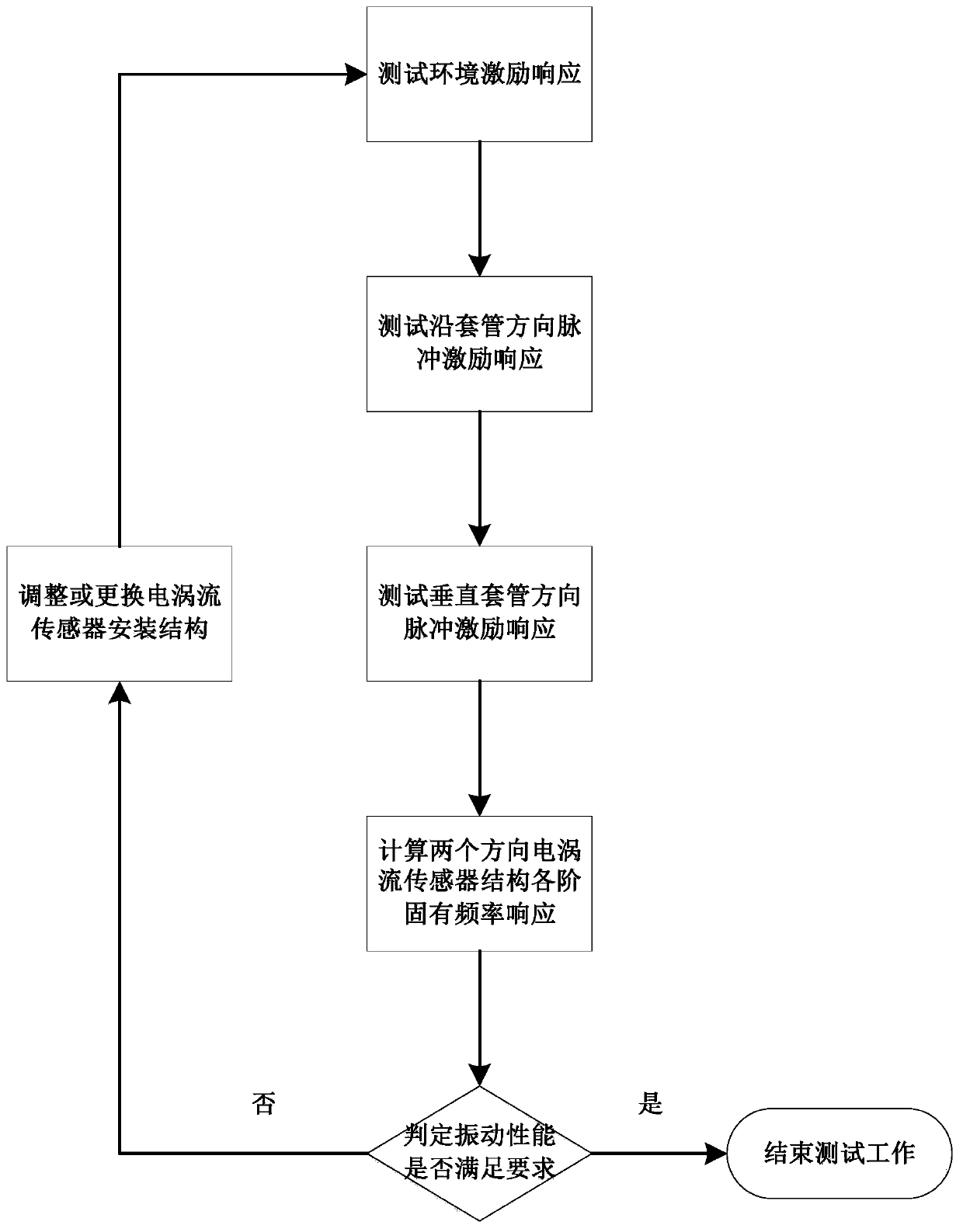 A non-contact eddy current sensor structural modal testing method