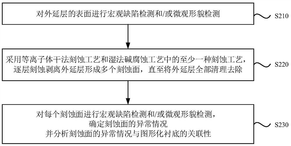 Reverse analysis method for anomalies of patterned substrate LED epitaxial wafer