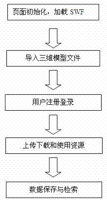 Rich internet application method based on Flex and web three-dimensional (3D) technology