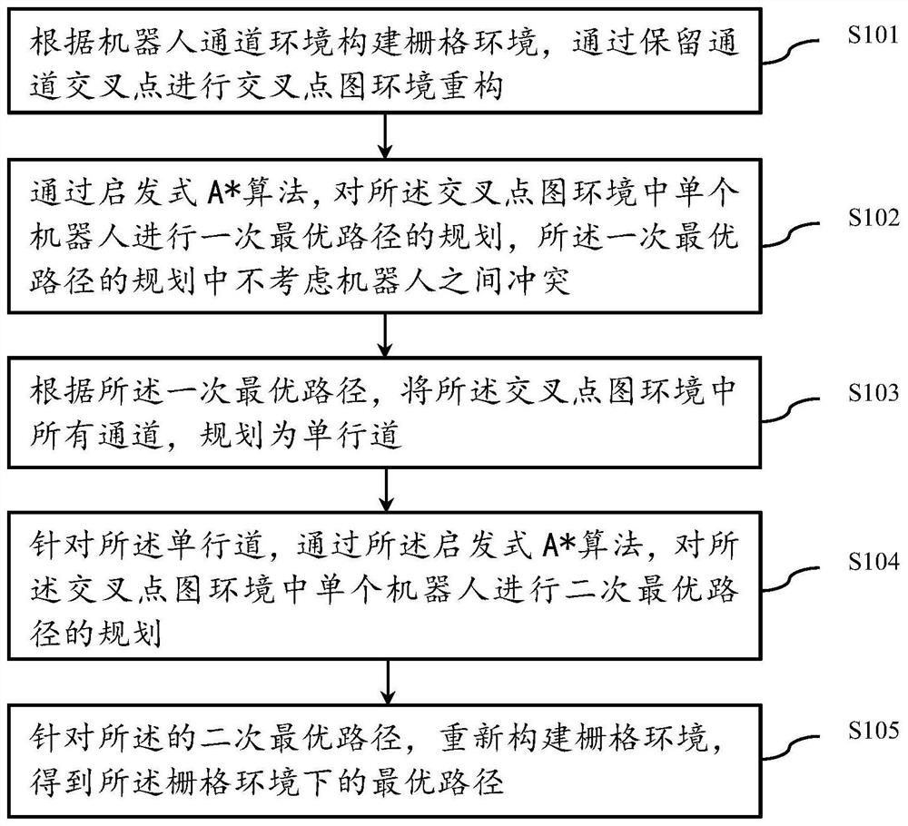 A multi-robot path planning method and device