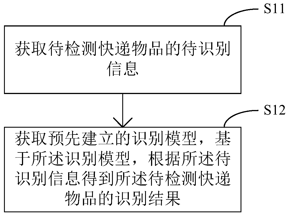 Express delivery prohibited item identification method and security inspection system