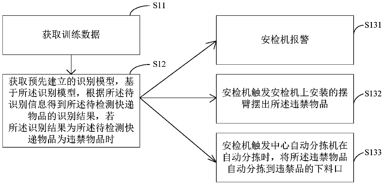 Express delivery prohibited item identification method and security inspection system