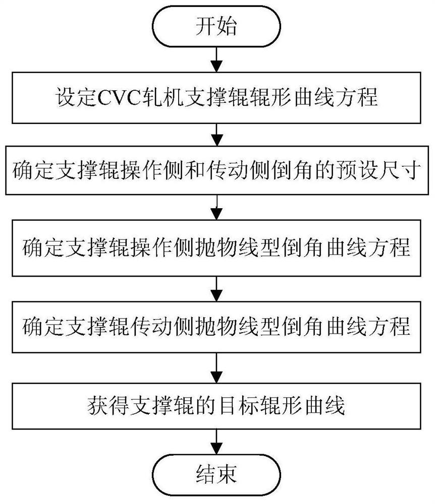 Method for determining roll shape curve of supporting roll of CVC rolling mill with parabolic chamfers