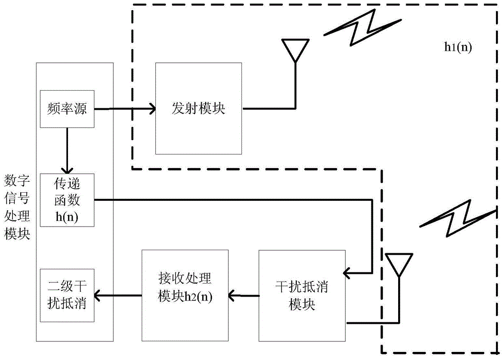 A continuous wave detection interference waveform adaptive cancellation method and device