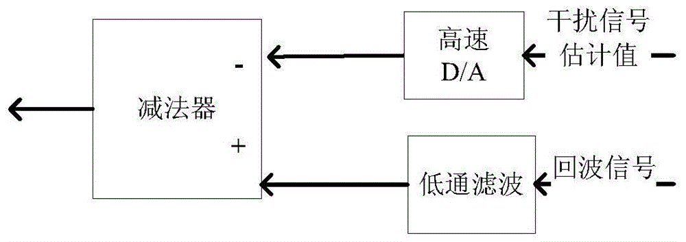 A continuous wave detection interference waveform adaptive cancellation method and device