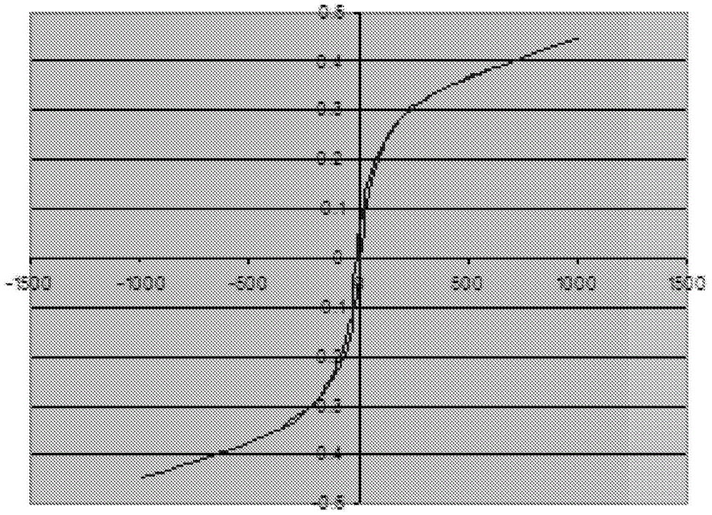 Compounds having magnetic functionality, implants or gels derived from same, and use of both in order to determine the enzyme activity of an enzyme