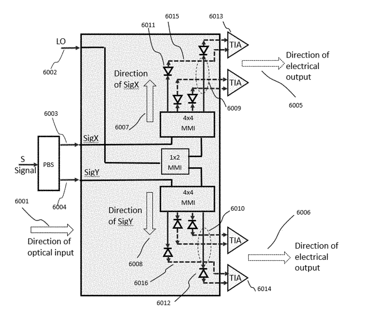 Integrated coherent receiver having a geometric arrangement for improved device efficiency