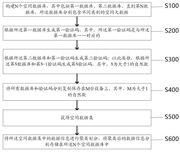 A cloud service-based spatial big data management method and system